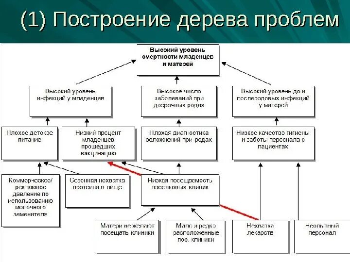 Метод дерева проблем. Дерево проблем пример на предприятии. Метод дерева проблем образование. Методика построения "дерева проблем" используется для:. Модель социальных целей