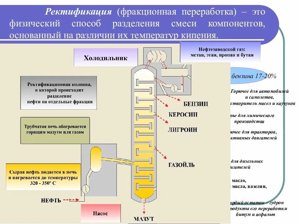 Фракции ректификации нефти. Ректификация процесс разделения смесей. Ректификационная переработка нефти. Процесс ректификации нефти.