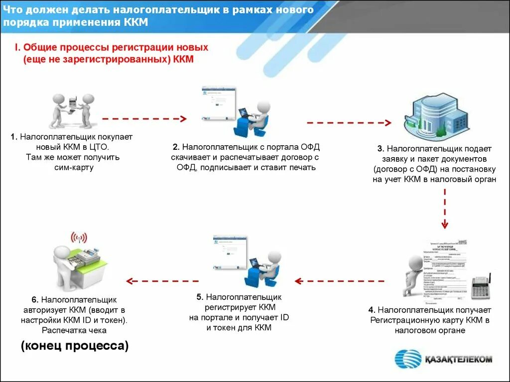 Порядок регистрации в интернете. Где должны регистрироваться ККМ?. Порядок регистрации ККМ. Порядок применения ККМ. Порядок регистрации контрольно-кассовых машин.