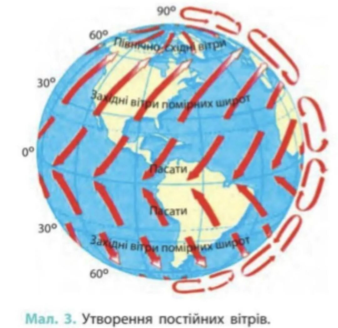 Циркуляция воздушных масс. Образование постоянных ветров. Арктические воздушные массы.