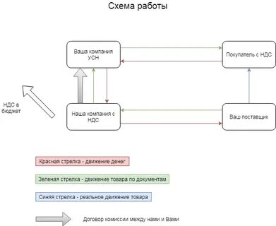 Усн работа без ндс