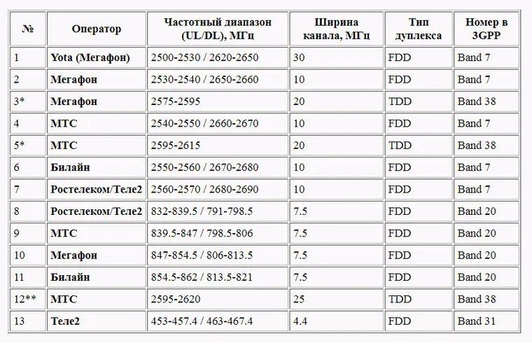 На какой частоте работает билайн