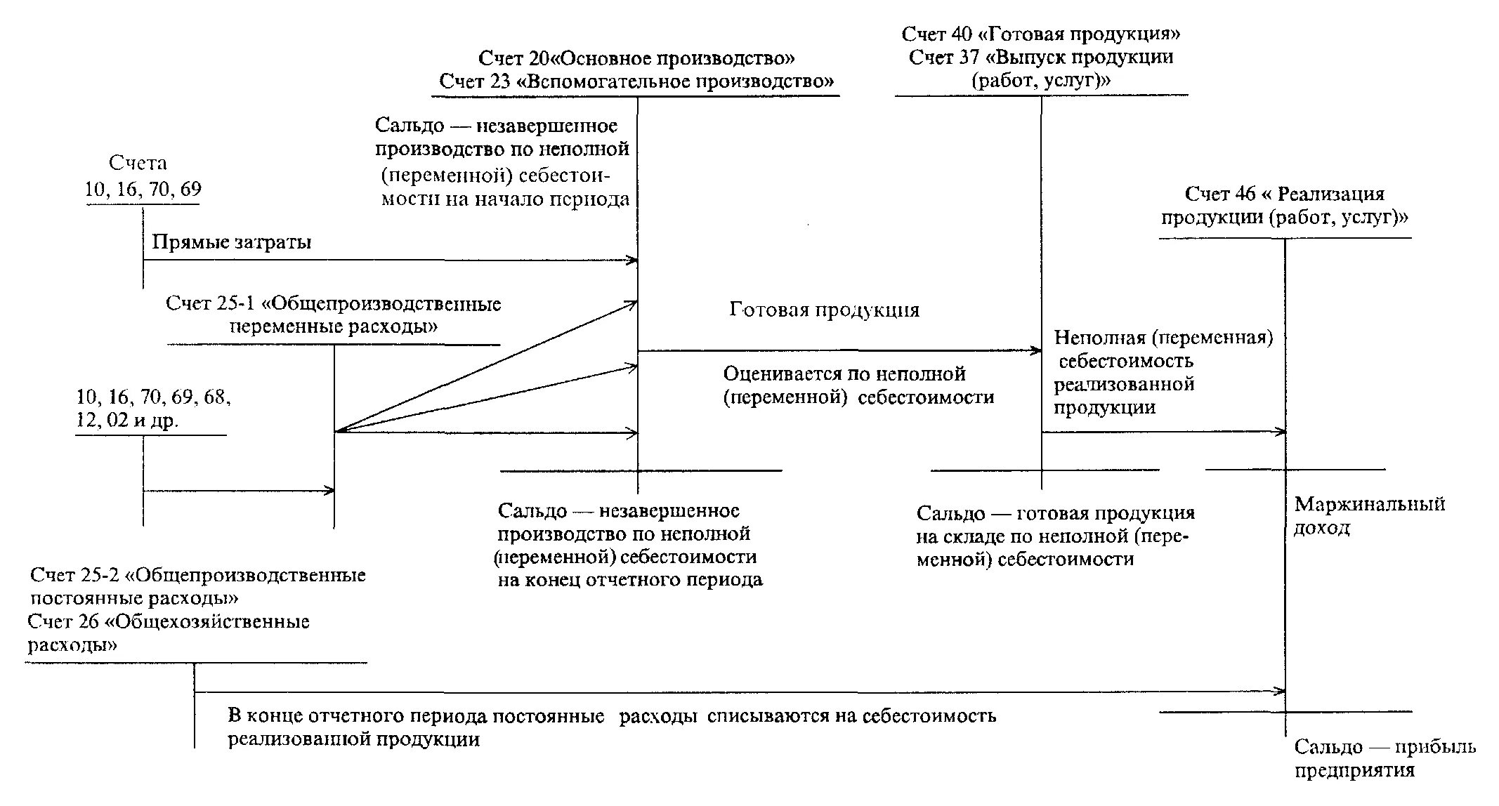 Схема счетов для учета затрат на производство. Бухгалтерские проводки при директ костинге. Директ-костинг в бухгалтерском учете схема. Схема учета затрат в бухгалтерском учете. Учет затрат на счетах бухгалтерского учета