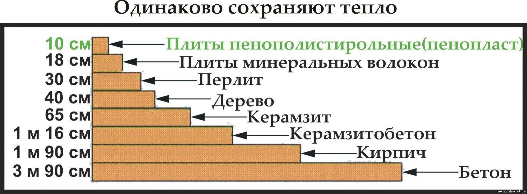 Долго сохраняет тепло. Утеплитель пеноплекс теплопроводность. Таблица теплоизоляции строительных материалов. Коэффициент теплопроводности стройматериалов таблица. Коэффициент теплопроводности теплоизоляционных материалов.