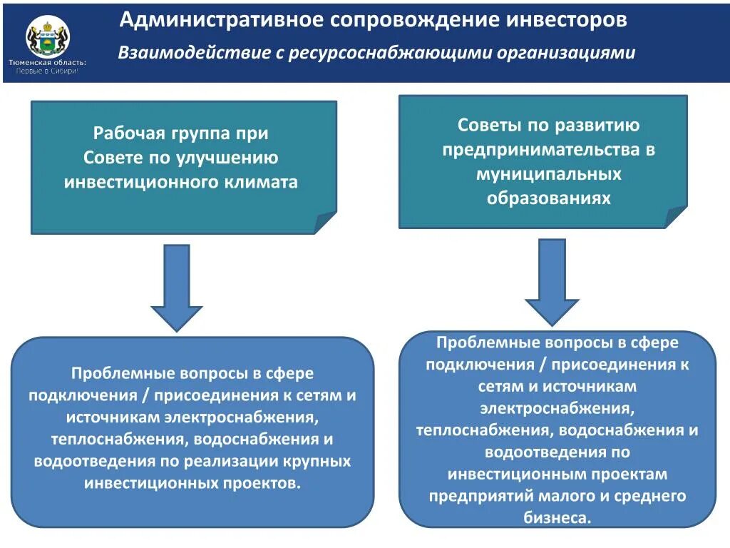 Ресурсоснабжающая организация учета. Административное сопровождение это. Инвестиционный климат муниципального образования. Ресурсоснабжающие организации. Структура инвестиционного климата.