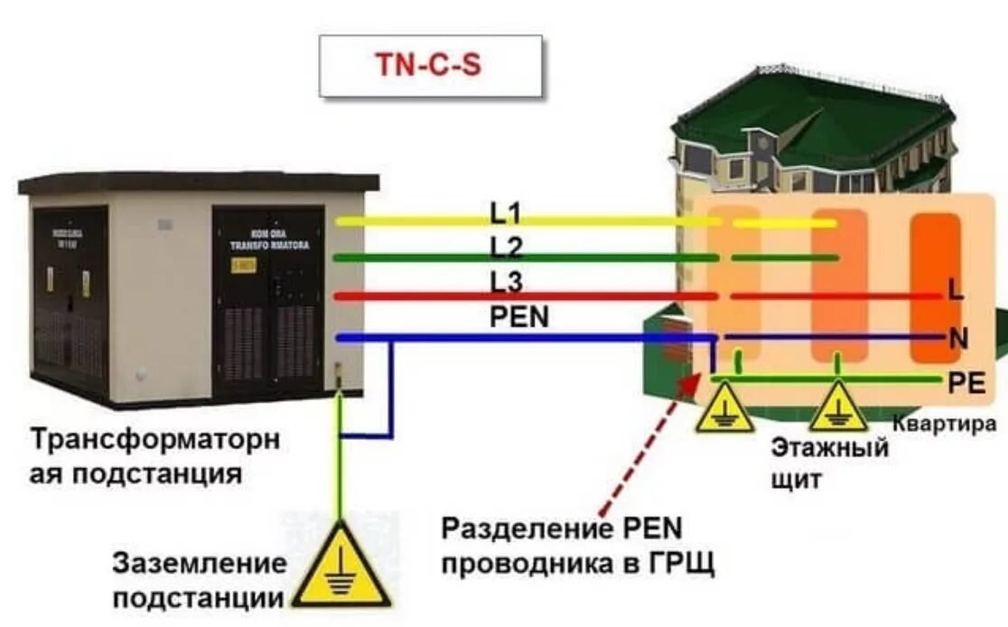 Кабели от трансформаторных подстанций. Системы заземления TN-C TN-S TN-C-S TT it. Система защитного заземления TN-C-S. Схема системы заземления TN-C. TN-C-S система заземления схема в частном доме.