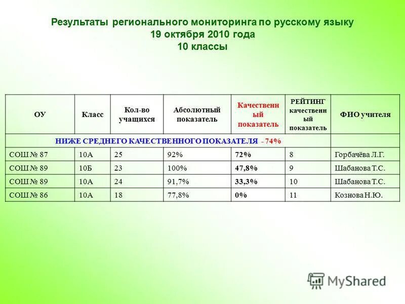 Региональный мониторинг 10 класс. Виды регионального мониторинга. Мониторинг в системе здравоохранения. Мониторинг деятельности системы здравоохранения. Задачи регионального мониторинга.
