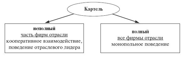 Типы картелей. Картель это в экономике. Виды картелей. Виды картелей в экономике. Виды сговоров в экономика.