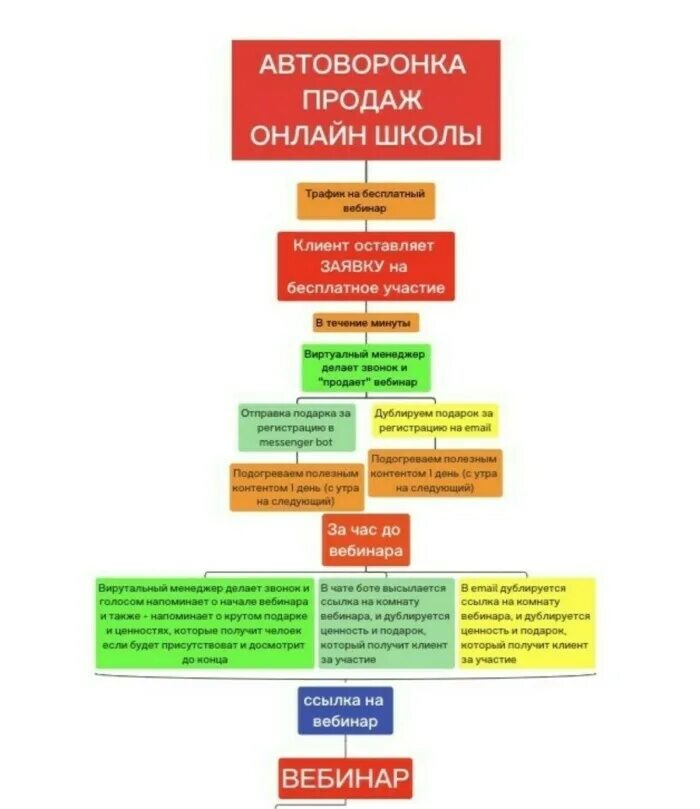 Воронка продаж конверсия. Структура автоворонки. Автоматизированная воронка продаж схема. Воронка продаж блок схема. Автоворонка структура.