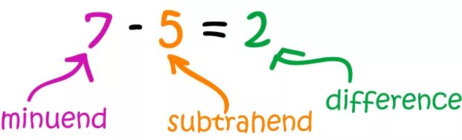 Difference mathematics. Minuend subtrahend. Minuend subtrahend difference. Differential Math.