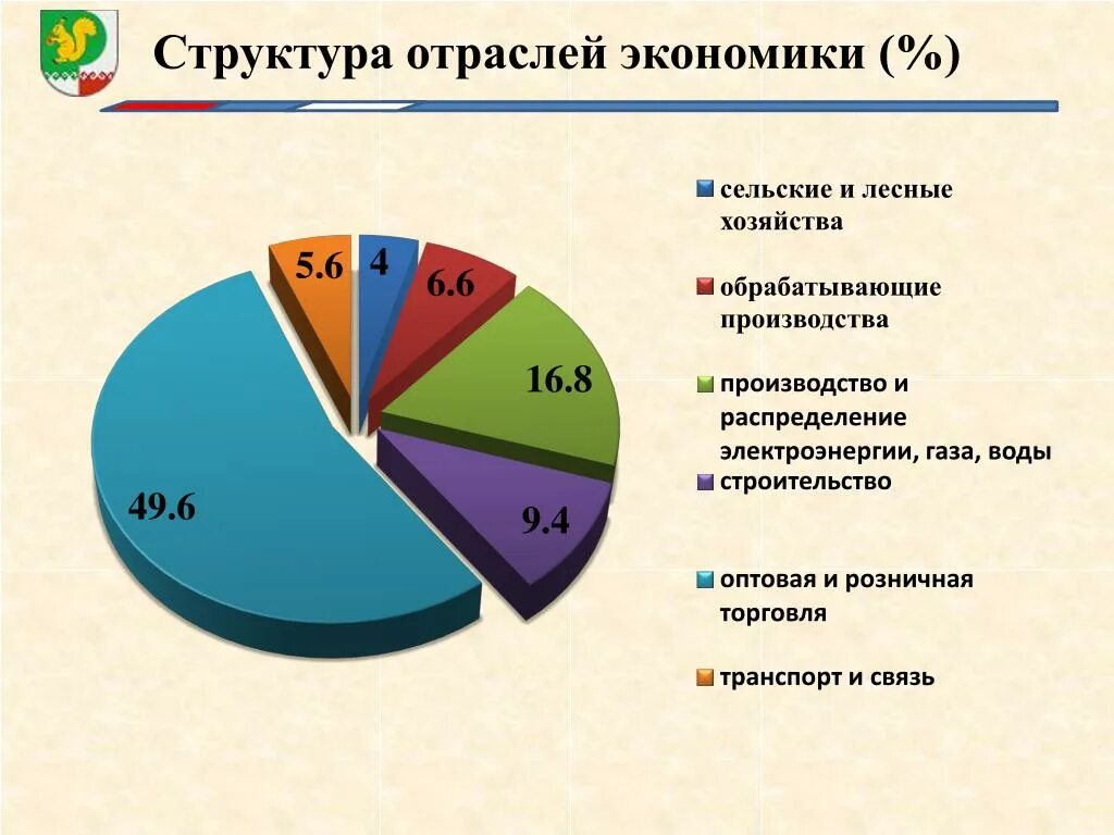 В составе экономики отраслей