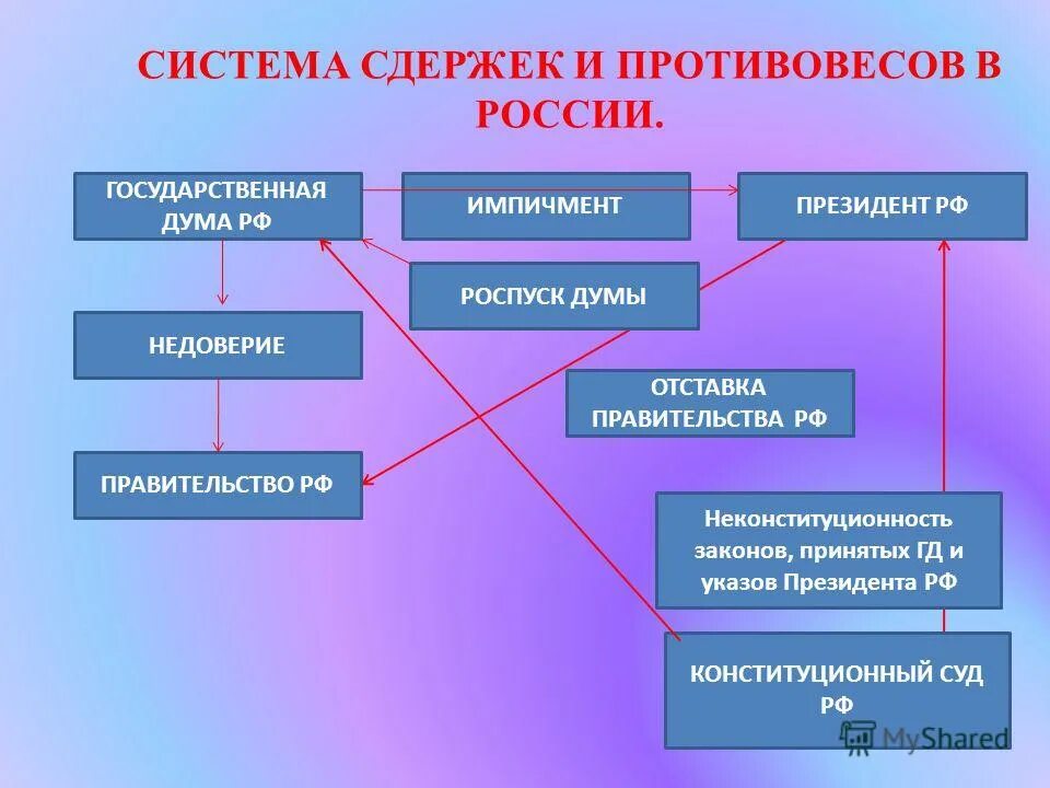 система сдержек и противовесов в демократическом государстве