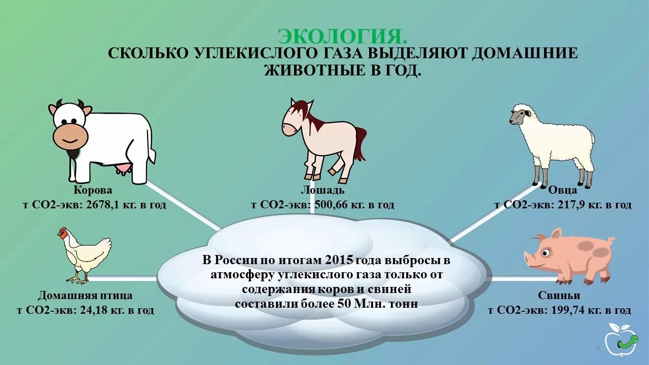 Сколько газа выделяет человек. Экология животноводства. ГАЗ от коров. Сколько метана выделяет корова. Количество углекислоты выделяемое животными.