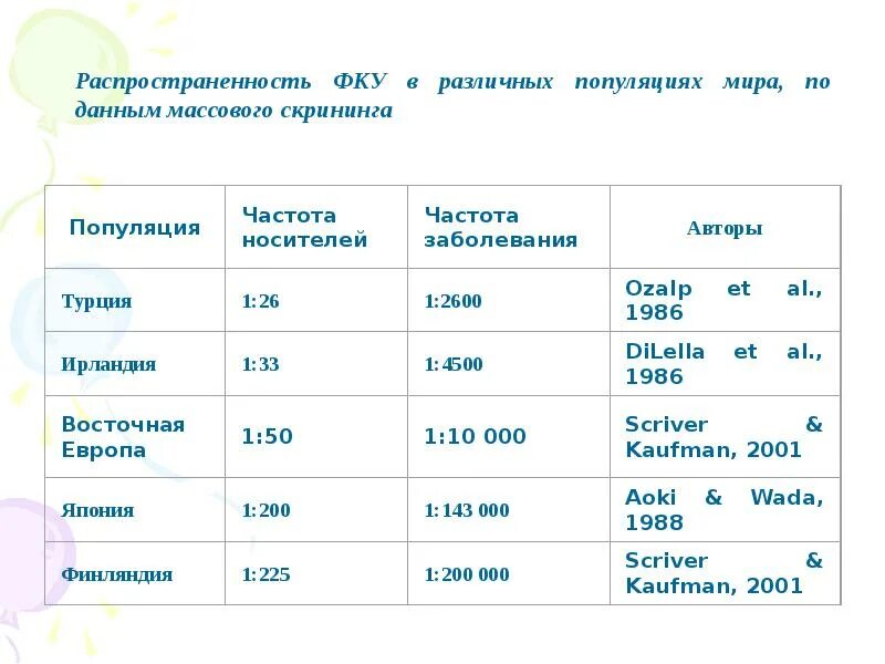 Распространенность фку. Частота встречаемости заболевания. Фенилкетонурия частота встречаемости. Фенилкетонурия частота встречаемости. Распространенность фенилкетонурии.