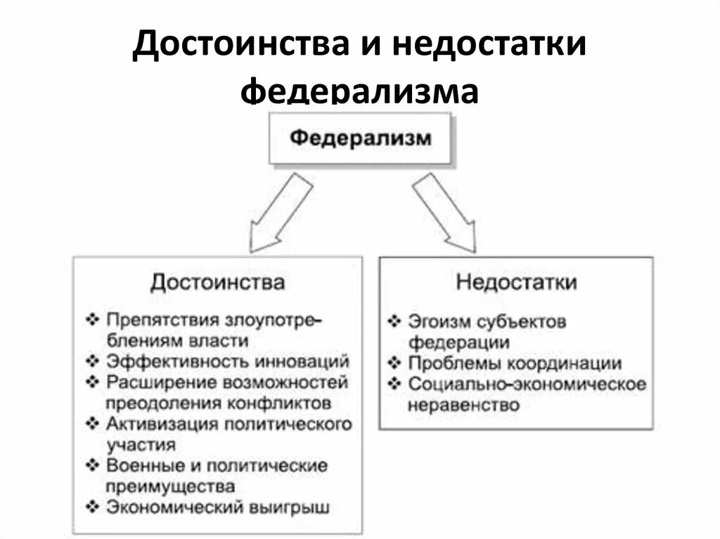 Каковы преимущества россии. Преимущества и недостатки Федерации. Преимущества федеративного устройства государства. Плюсы и минусы Федерации. Плюсы и минумы фнднративного госуд.