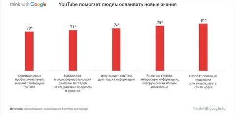 Сколько пользуются ютубом