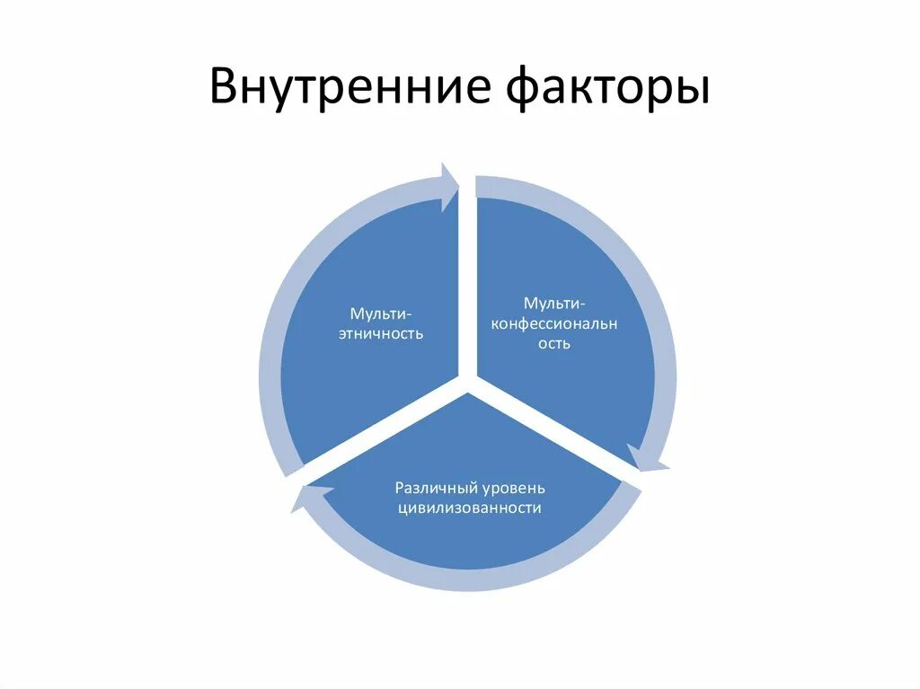 И внутренних факторов а также. Внутренние факторы. Внутренние факторы картинки. Внутренние факторы рисунок. Внутренние факторы предприятия картинки.