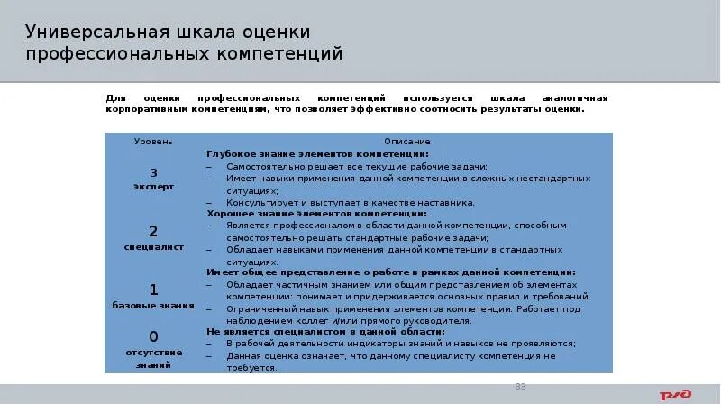Оценить уровень знаний