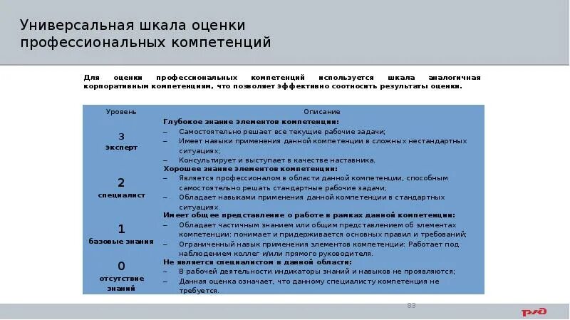 Оценка по компетенциям, шкала оценки. Шкала оценки компетенции руководителя. Оценка персонала шкала оценивания. Школа оценк компетенций.