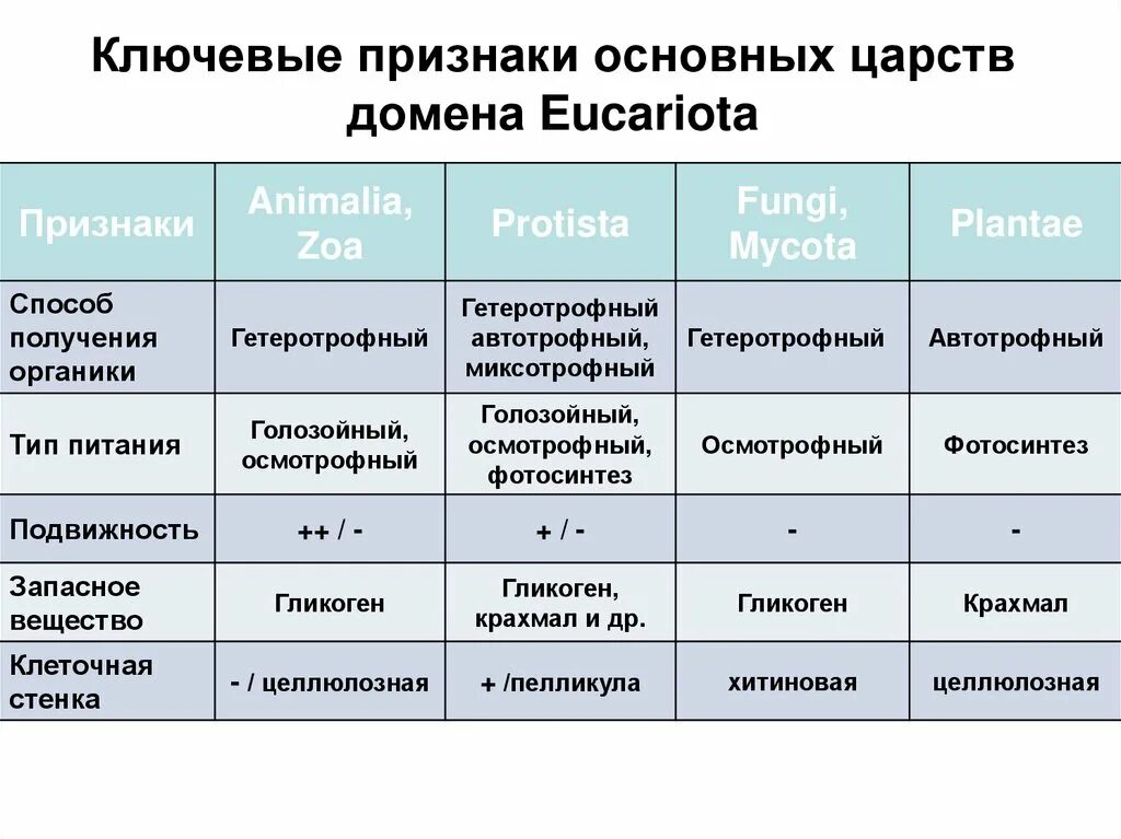 Признак основного номера. Ключевые признаки. Типы гетеротрофного питания таблица. Осмотрофный Тип питания. Классификация типов питания организмов таблица.