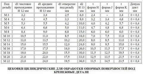 Резьба 1 2 какое сверло