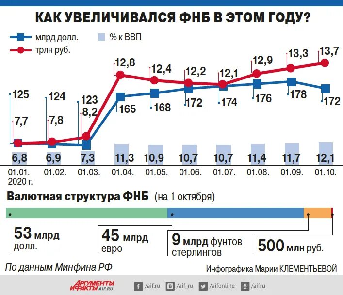 Национальный фонд россии на сегодня. Динамика фонда национального благосостояния РФ. Динамика фонда национального благосостояния РФ 2022. Структура фонда национального благосостояния. Фонд благосостояния России.