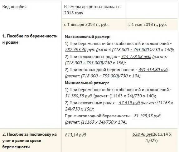 Пособие по беременности и родам. Максимальный размер пособия по беременности и родам. Декретные выплаты минимальная сумма. Пособие по беременности неработающим. Сумма декретных по беременности и родам