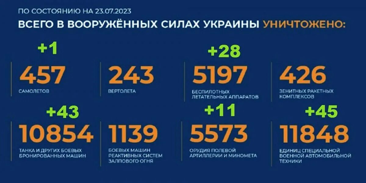 Потери на сво на март 2024. Сво потери сторон за июль. Потери России в сво 2023. Потери Украины. Потери российских войск на Украине 2023 на сегодня.