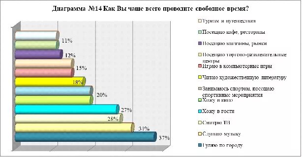 Досуг опрос. Диаграмма свободного времени. Диаграмма свободного времени школьника. Статистика чем занимаются подростки в свободное время. Статистика как люди проводят свободное время.