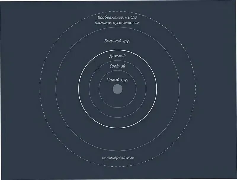 Круги внимания. Круги внимания по Станиславскому. Круги внимания в актерском мастерстве. 3 Круга внимания.