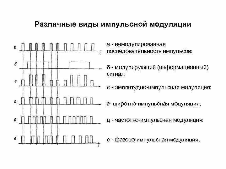 Амплитудно импульсная модуляция схема. Сигнал амплитудно-импульсной модуляции. Частотно импульсная модуляция схема. Импульсная модуляция. Виды импульсной модуляции.