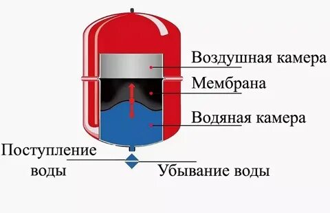 Принцип работы бака