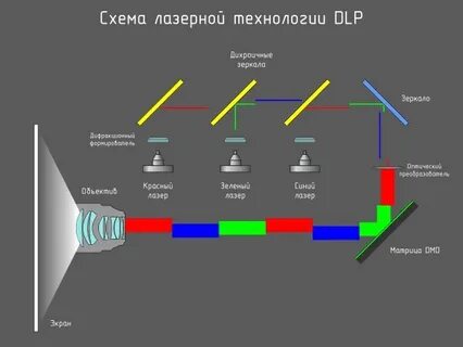Технологии проекторов