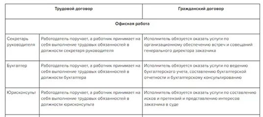 Договоры договора различия. Отличие трудового договора от срочного трудового. Разница срочного и бессрочного трудового договора. Срочный и бессрочный трудовой договор отличия. Срочный трудовой договор и бессрочный трудовой.