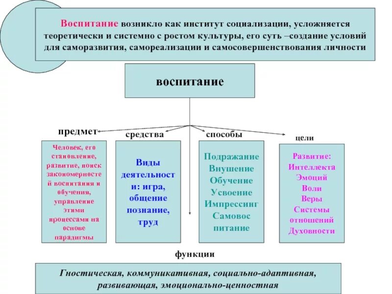 Какие институты кроме семьи участвуют в социализации. «Основные и вспомогательные институты воспитания»:. Институты воспитания схема. Основные социальные институты воспитания. Основные социальные институты воспитания и социализации.