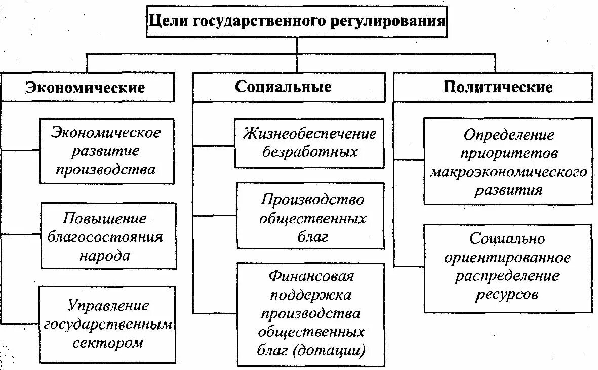 Социальные цели государственного управления. Цели гос регулирования экономики. Дерево целей государственного регулирования экономики. Цели гос.регулирования экономики" схема. Цели государственного регулирования экономики дерево целей.