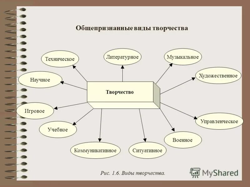 Формы проявления творчества. Виды творчества. Виды художественного творчества. Виды творчества перечислить. Виды творчества техническое научное художественное.