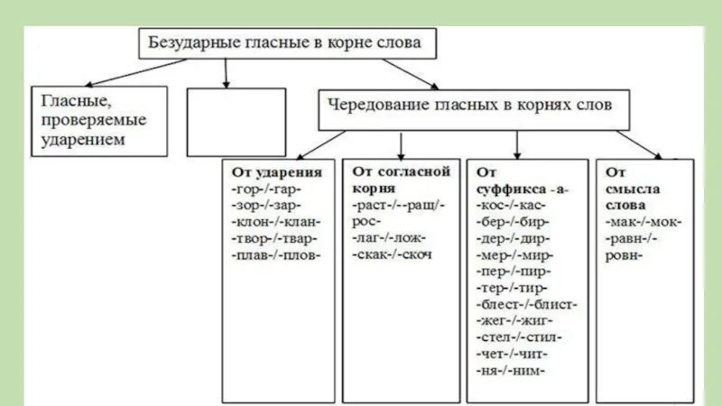 Слова с непроверяемыми безударными звуками. Безударная гласная в корне слова 8 класс. Безударные гласные вткорне. Правописание безударных гласных в корне слова проверяемых ударением. Безударные гласные в корне слова 8 класс.