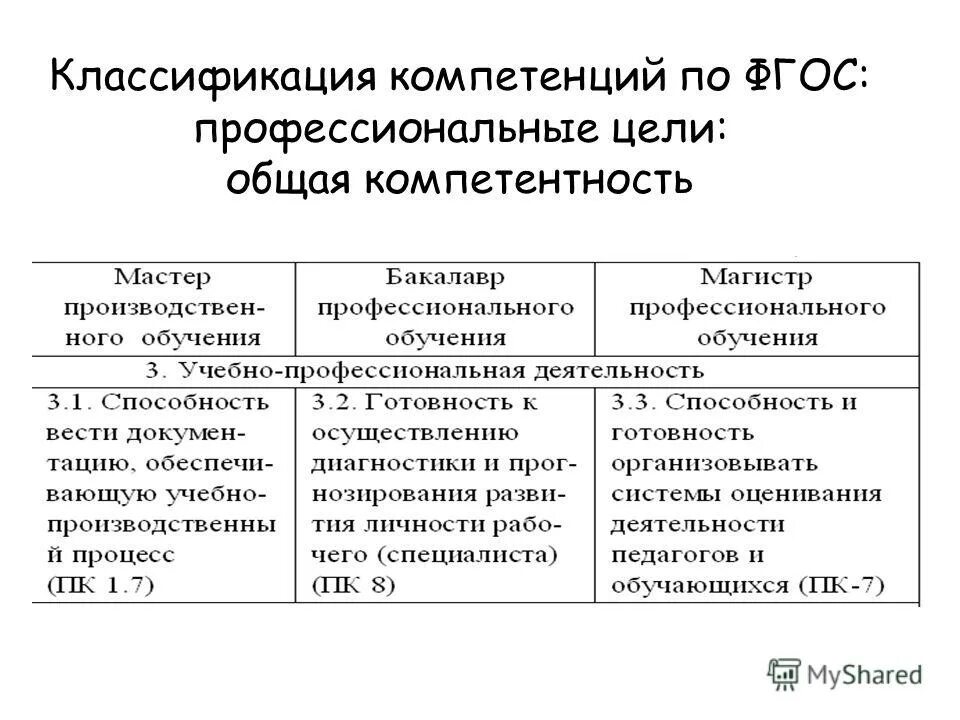 Основные компетенции обучающихся. Классификация компетенций в образовании. Виды компетенций по ФГОС. Компетенции студентов по ФГОС. Компетенции в образовании ФГОС перечень.