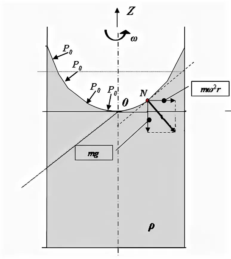 Форма вращающейся жидкости. Поверхность вращающейся жидкости. равномерное вращение сосуда с жидкостью. равномерное вращение сосуда с жидкостью вокруг вертикальной оси.