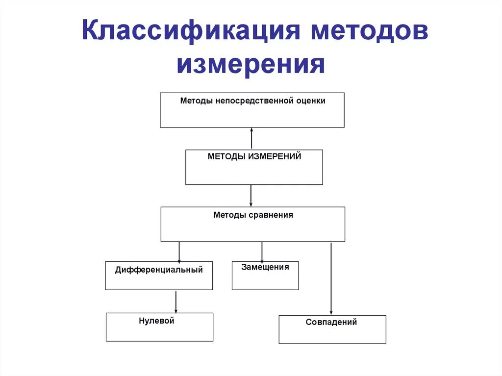 Классификация средств измерений в метрологии. Перечислите методы измерений. Методика измерений это в метрологии. Перечислите методы измерений метрология. Методы алгоритмов классификации