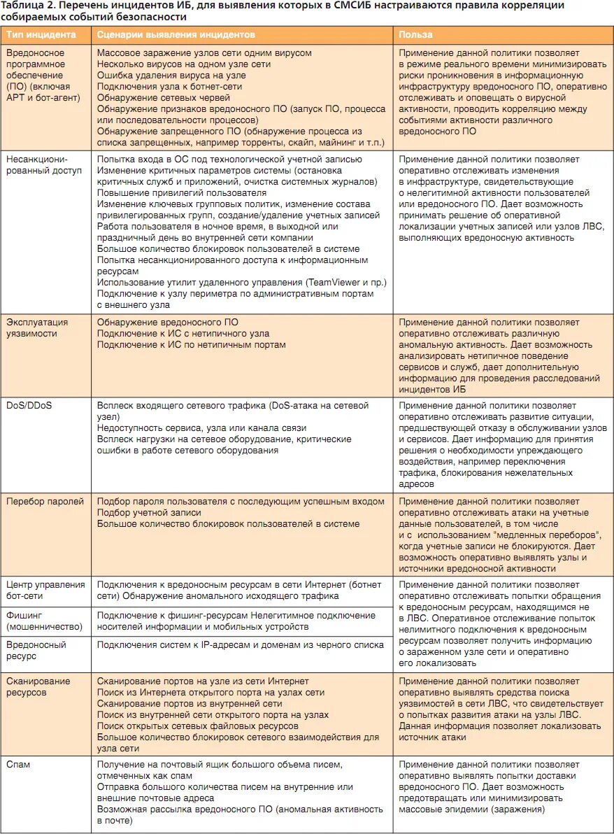 Серчинформ siem. Список инцидентов. Карточка регистрации компьютерного инцидента. Карточка компьютерного инцидента. Список инцидентов.