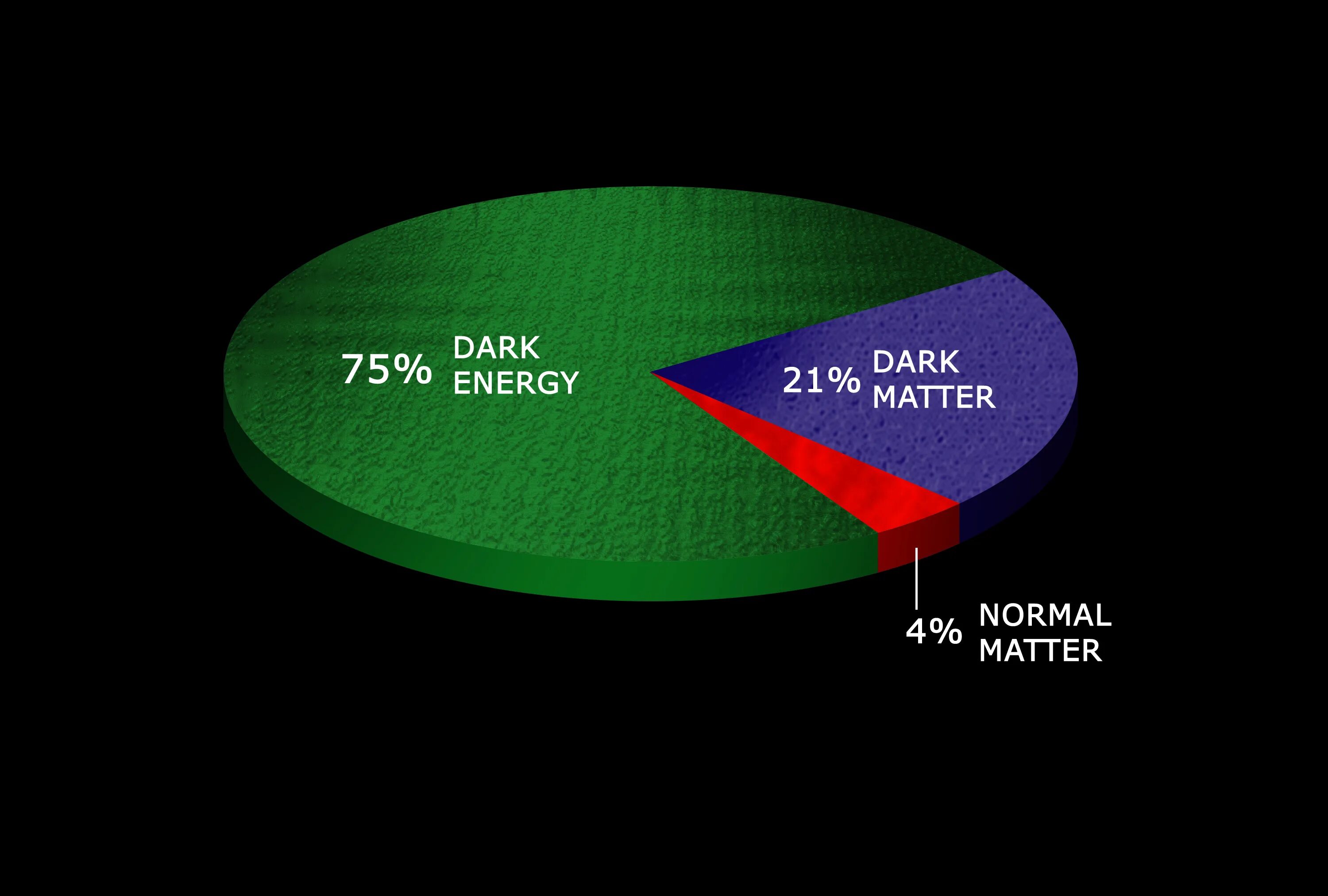 Темная энергия какой вкус. Тёмная материя Вселенной. Темная материя темная энергия диаграмма. Тёмная материя и тёмная энергия во Вселенной. Что такое тёмная материя и тёмная энергия в астрономии.