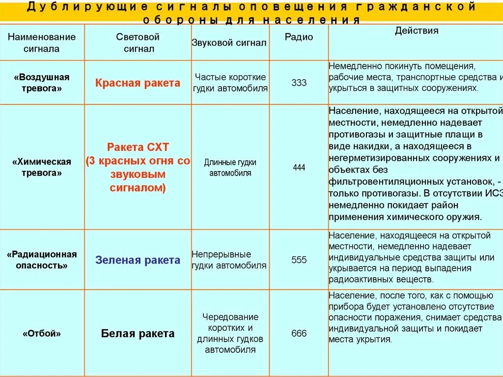 Отбой воздушной опасности. Сигналы оповещения гражданской обороны 2022. Сигналы гражданской обороны таблица. Сигнал химическая тревога. Таблица сигналов оповещения го и ЧС.