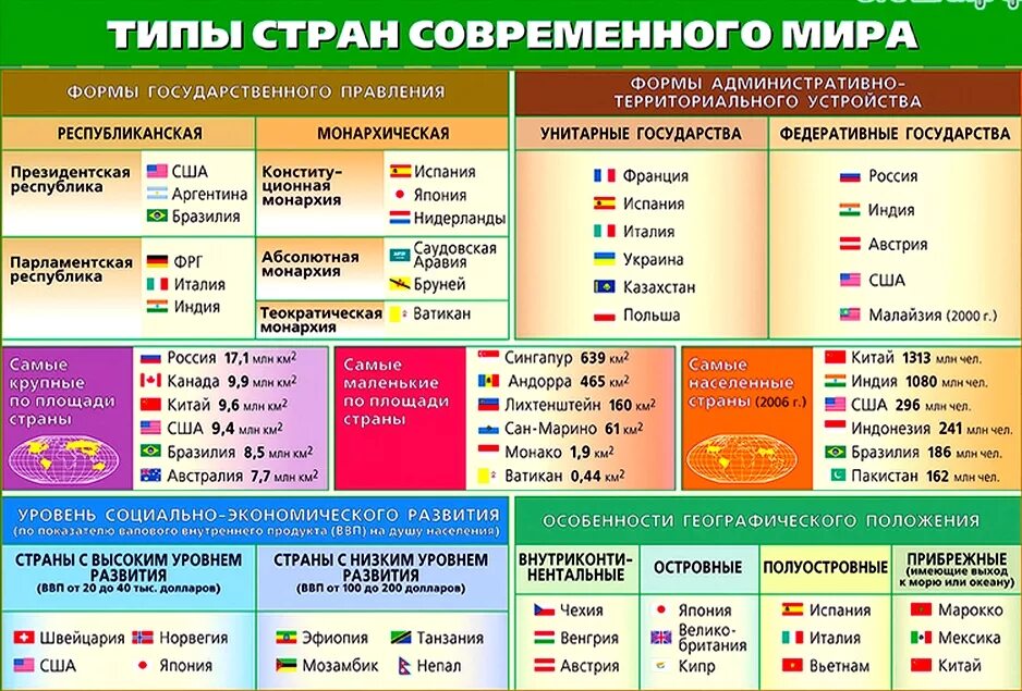 Социально экономический тип россии. Типология государств по уровню социально-экономического развития.