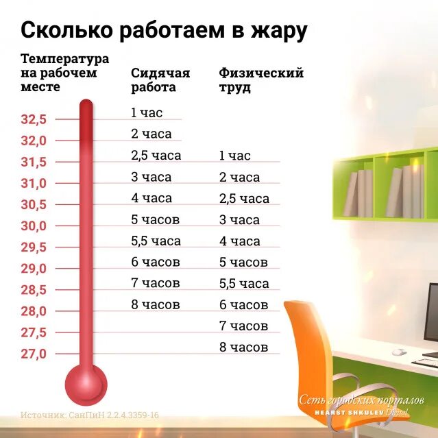 Насколько 30. Сколько работаем в жару. Нормы рабочего дня в жару. На сколько сокращается рабочий день в жару. Сокращение рабочего дня из за жары закон.