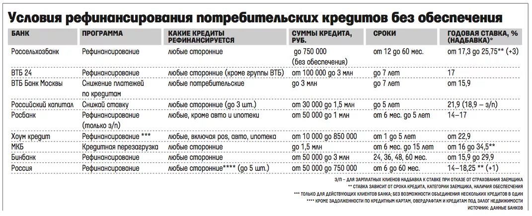 Сколько раз можно рефинансировать. Какие банки рефинансируют кредиты других банков. Сроки рефинансирования кредита. Банки делающие рефинансирование кредитов. Какие банки рефинансируют кредитные карты.