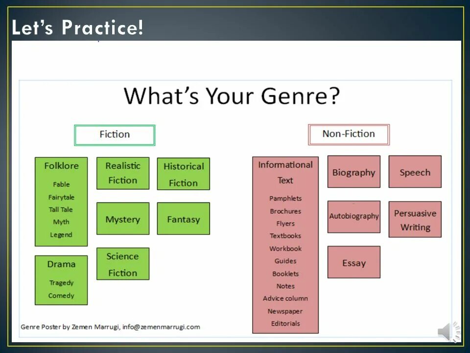 Types of narration. Types of stories. Жанры книг на английском языке. Types of fiction с примерами. The visual history of typefoces.