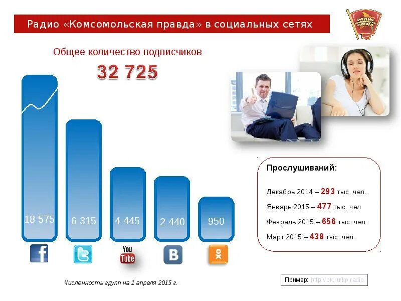 Соц сеть правда. Аудитория Комсомольской правды. Комсомольская правда презентация. Медиагруппы "Комсомольская правда". Статистика и правда.