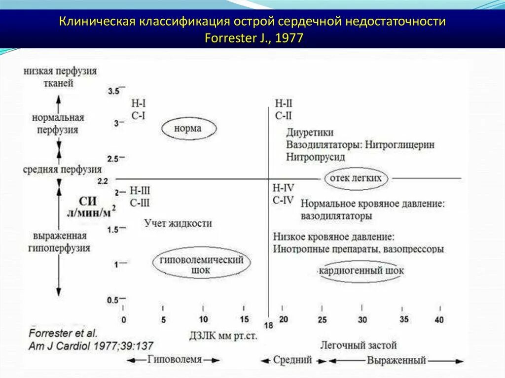 Острая сердечная недостаточность тесты с ответами. Классификация острой сердечной недостаточности по Forrester. Острая сердечная недостаточность клиническая классификация. Классификация сердечной недостаточности ОССН. Классификация при острой сердечной недостаточности.